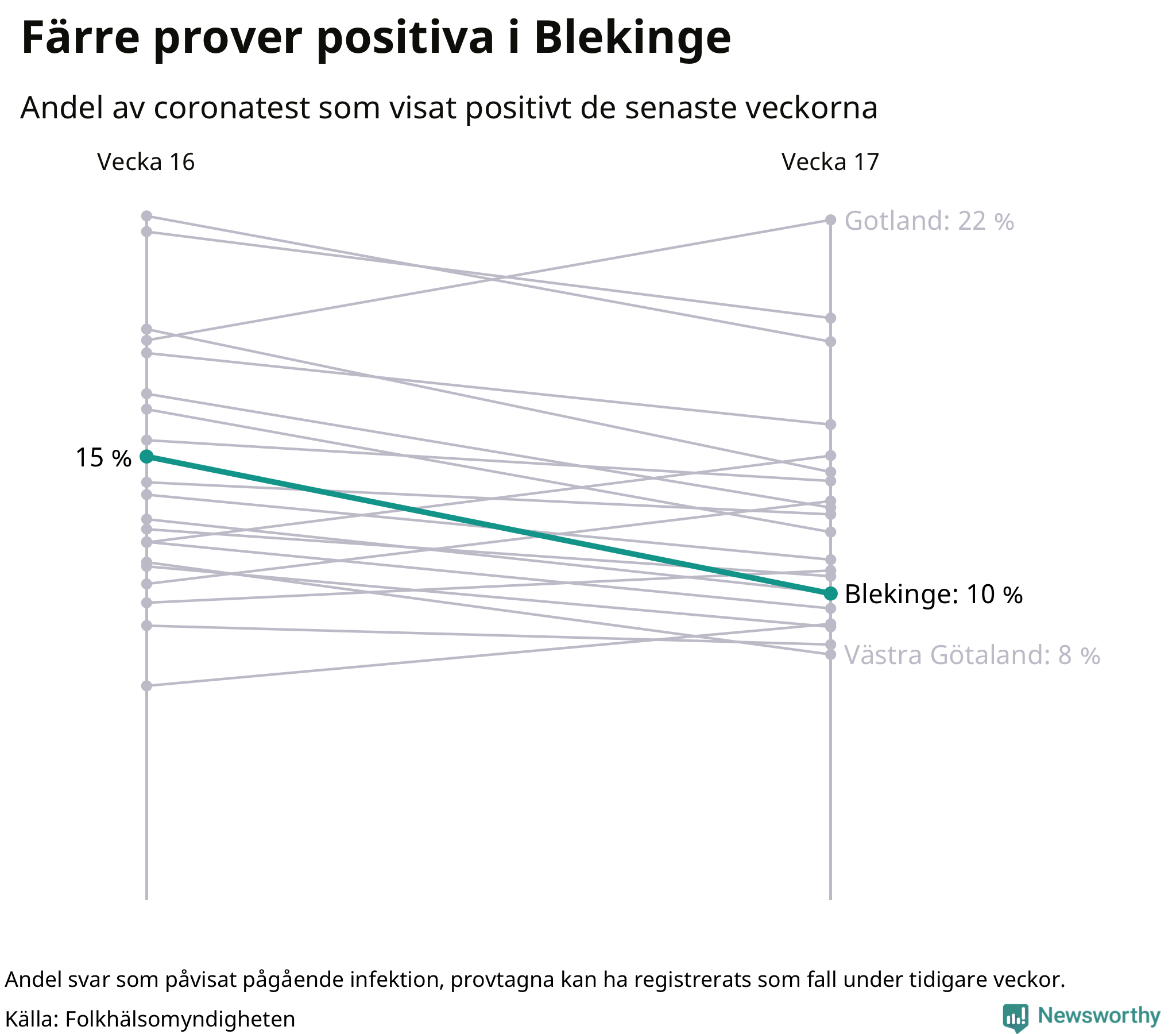 Andel av proverna som var positiva förra veckan